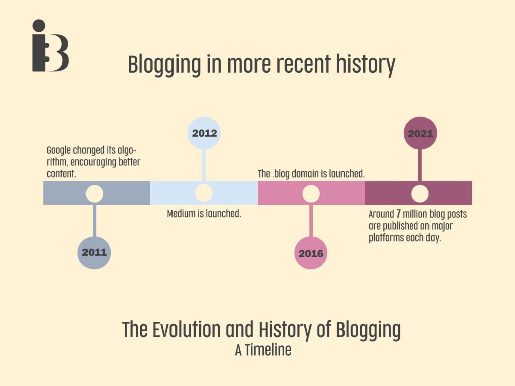 Blogging in more recent years