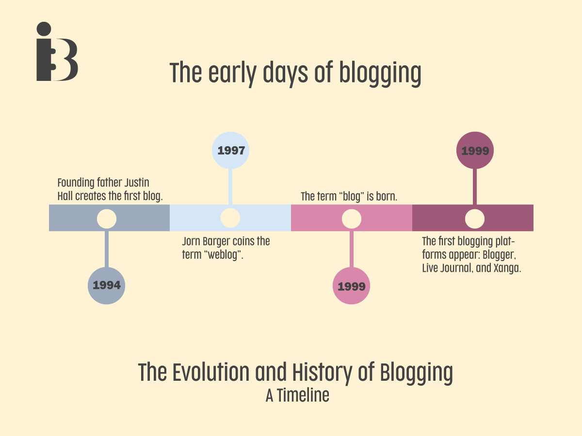 The early history of blogging