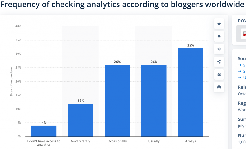 Frequency checking analytics according to bloggers worldwide