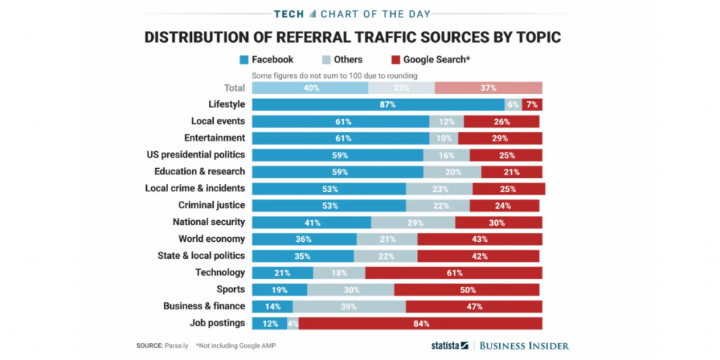 Distribution of Referral traffic sources by topic