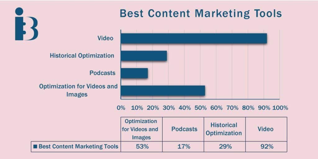 Best content marketing tools