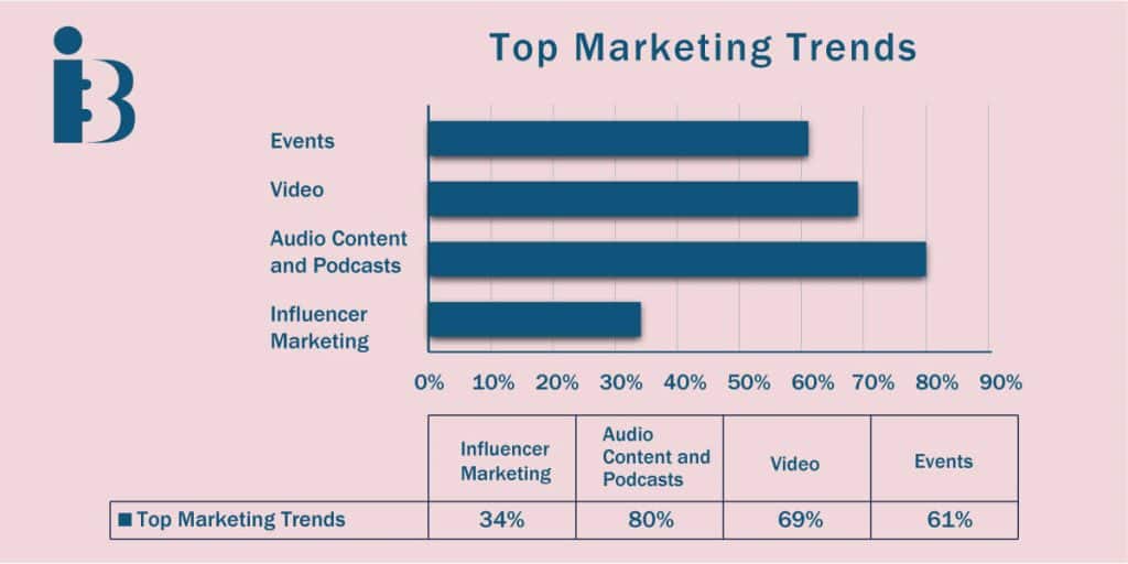 Top marketing trends