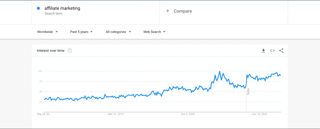 Affiliate marketing as term on Google Trends