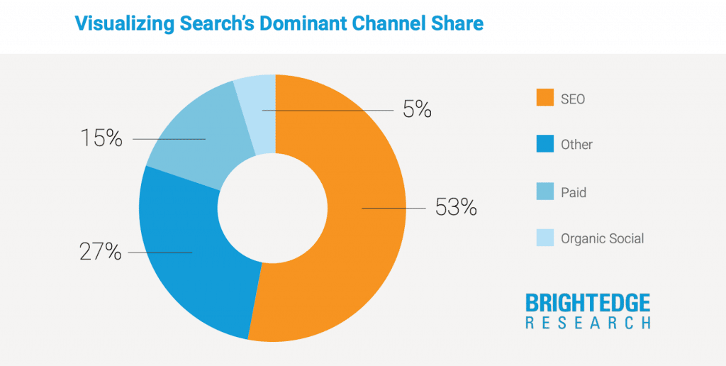 Visualizing Search's dominant channel share