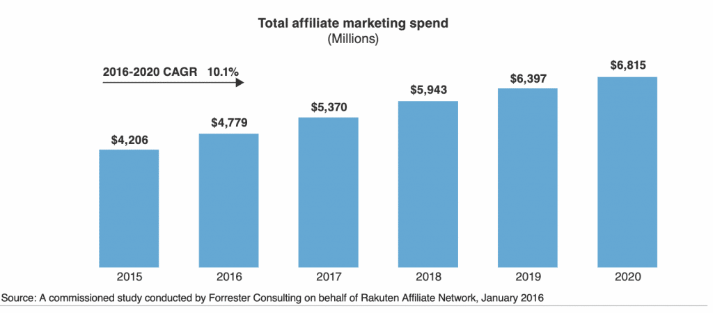 Total affiliate marketing spend