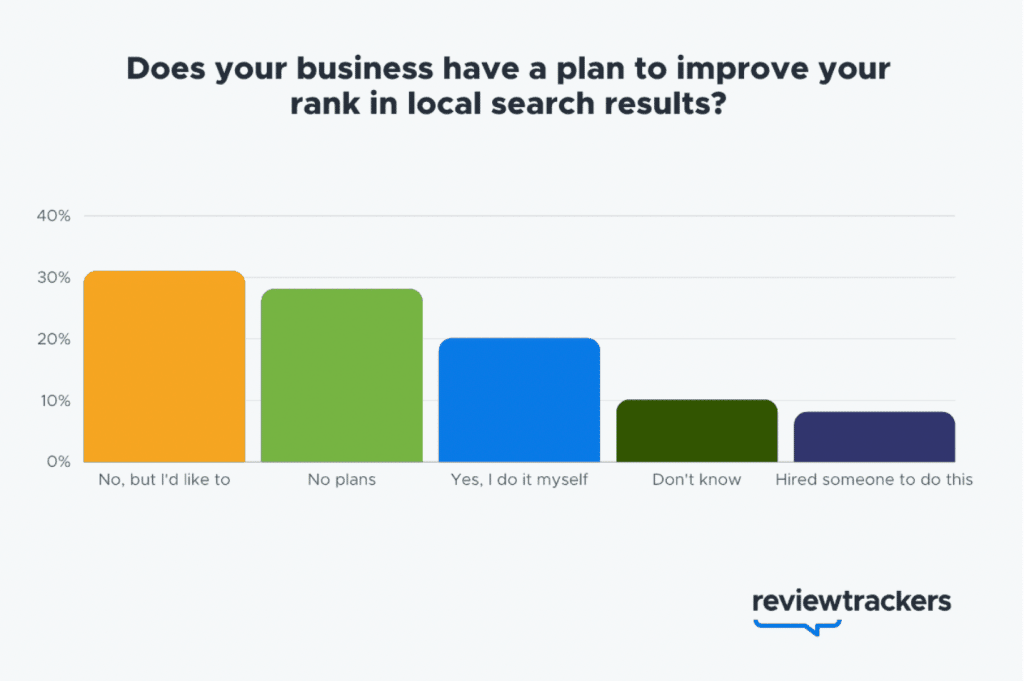 Improve your rank in local search results
