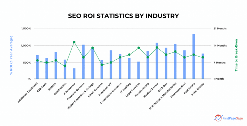 SEO ROI statistics by industry