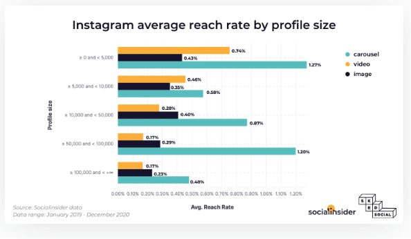 Instagram average reach rate by profile size
