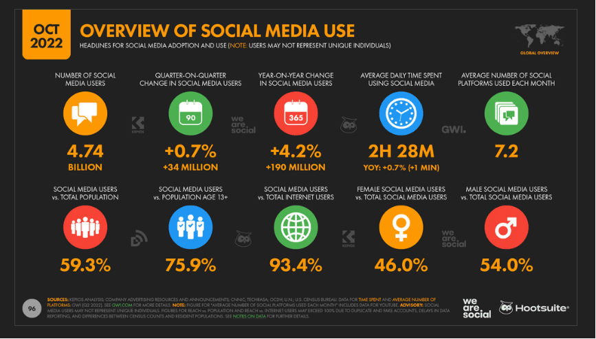 Overview of social media use for Oct 2022
