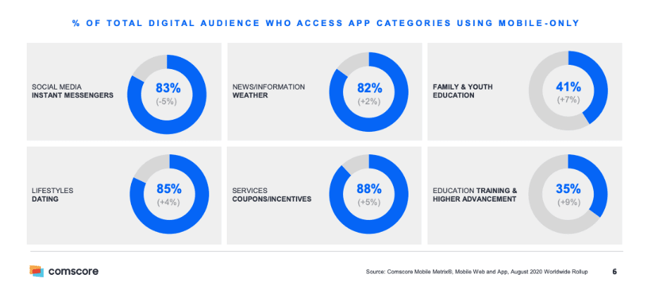 Percent of digital audience who access app categories using mobile only 