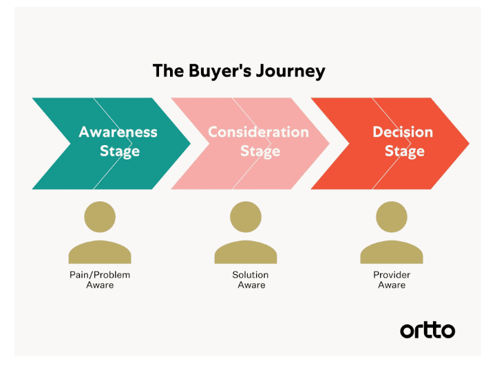 The buyer's journey 