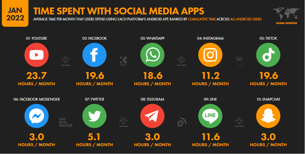 Time spent with social media apps