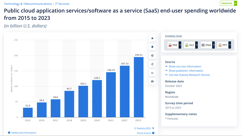 Public cloud app services stats as a service (SAAS) end-user spending worldwide from 2015 to 2023