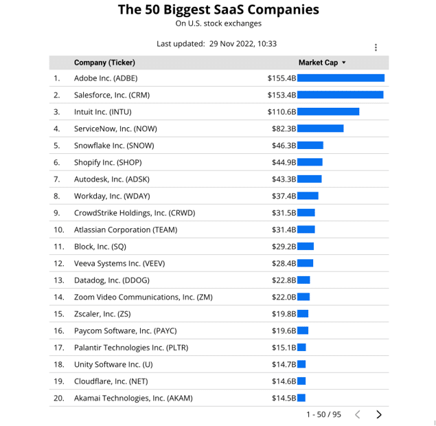 The biggest SaaS companies