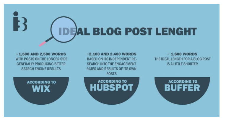 Ideal blog post length
