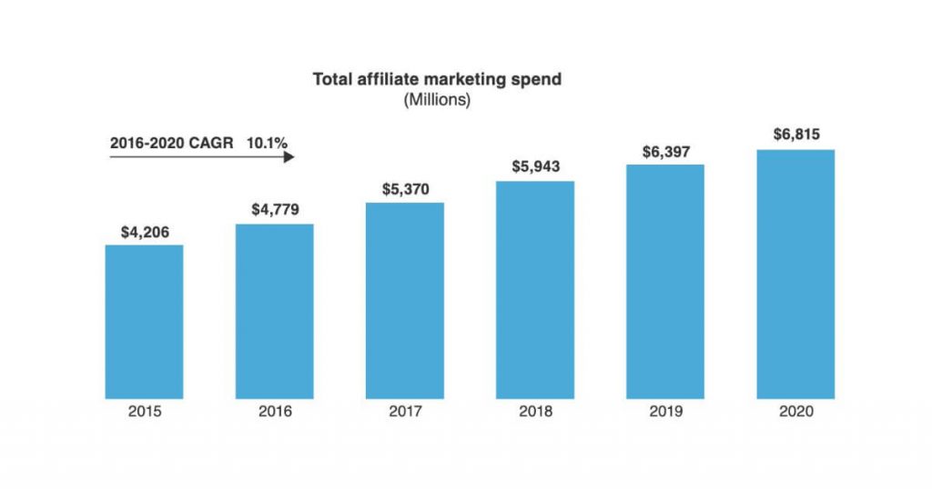 Total Affiliate Marketing Spend