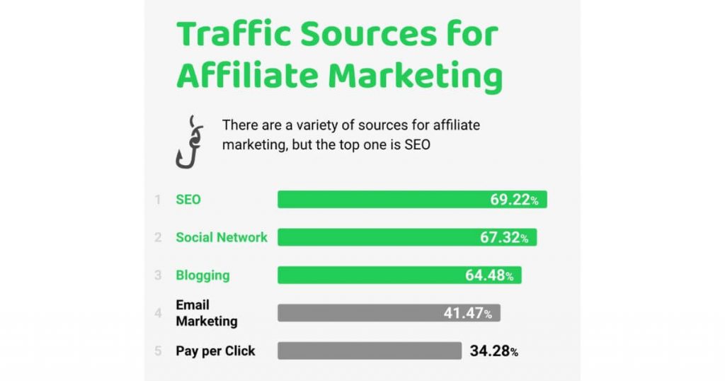 Traffic Sources for Affiliate Marketing