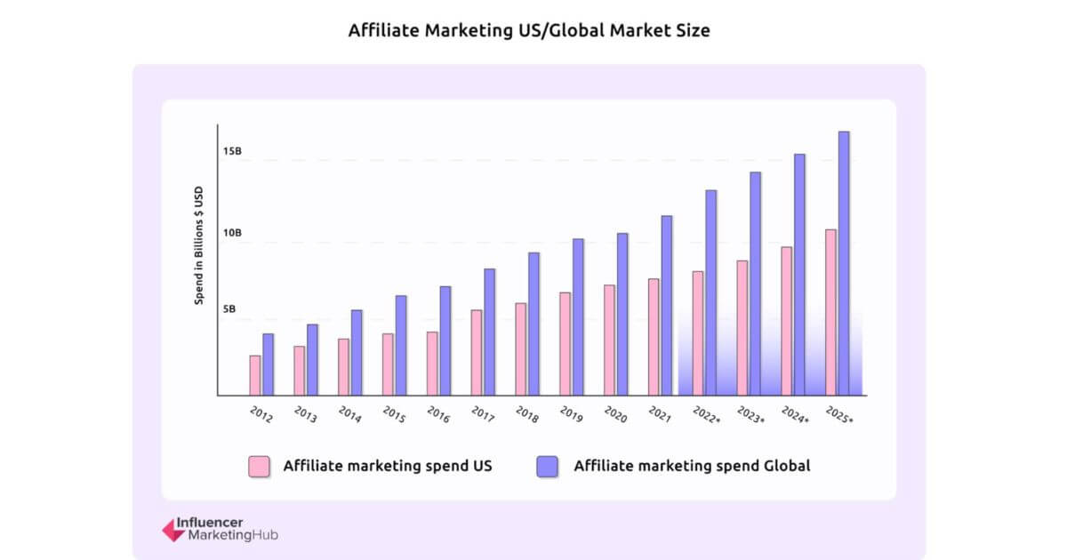 Affiliate Marketing US/Global Market Size