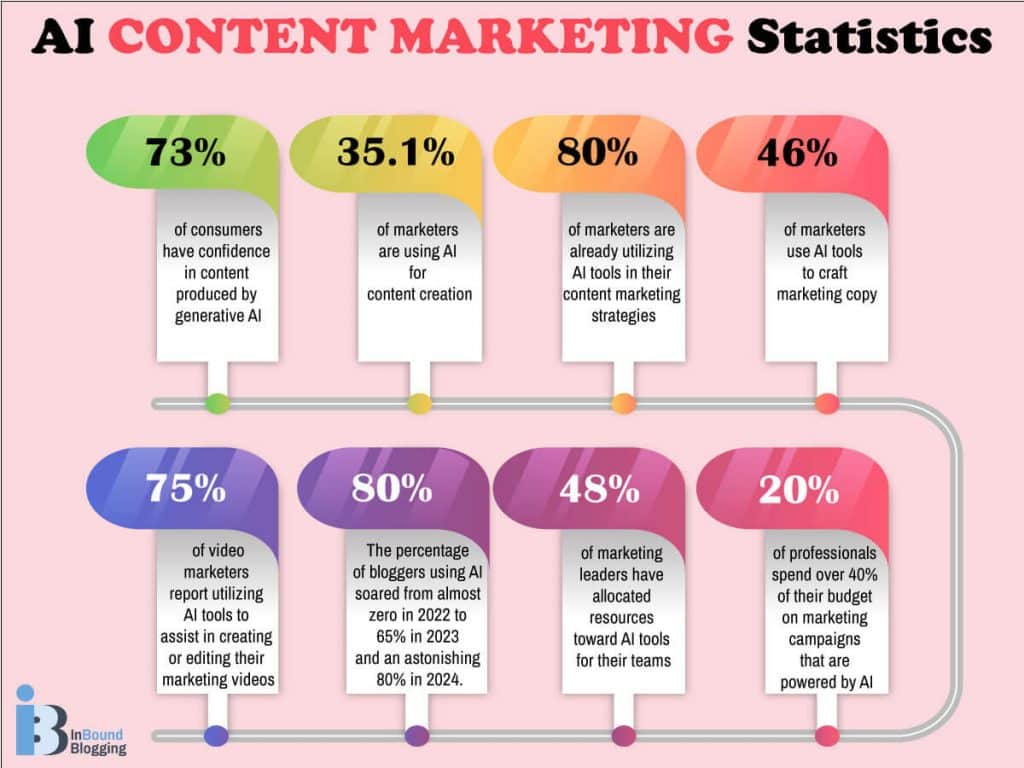 AI Content Marketing Statistics