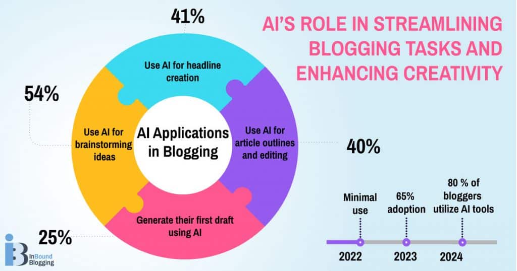 AI in  blogging stats