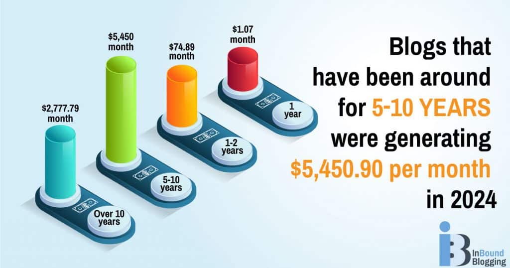 Blogging income stats