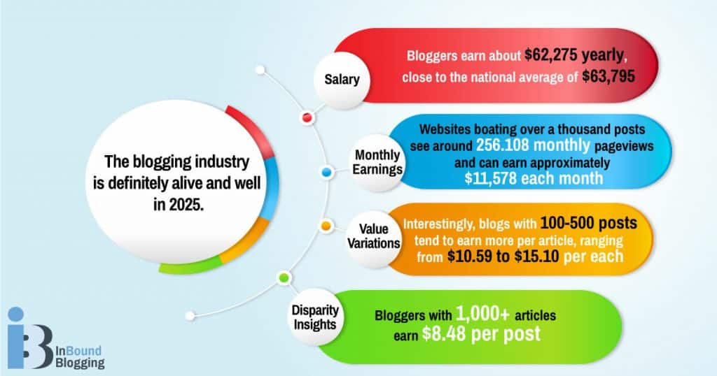 Blogging industry stats
