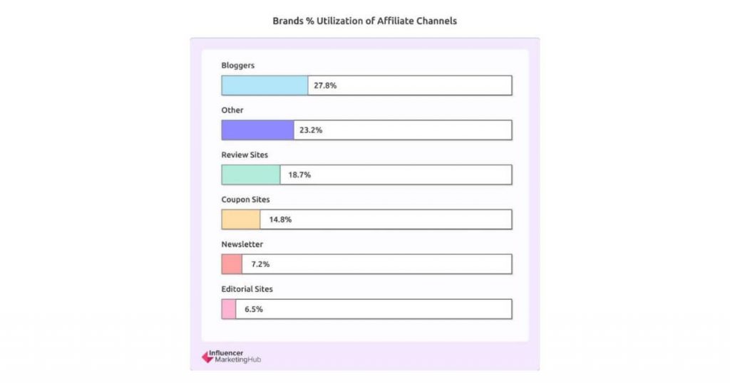 Brands % Utilization of Affiliate Channels