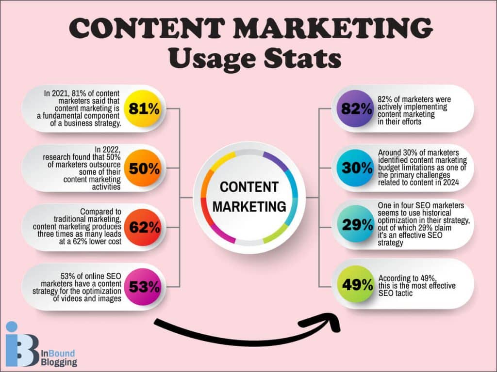 Content Marketing Usage Stats