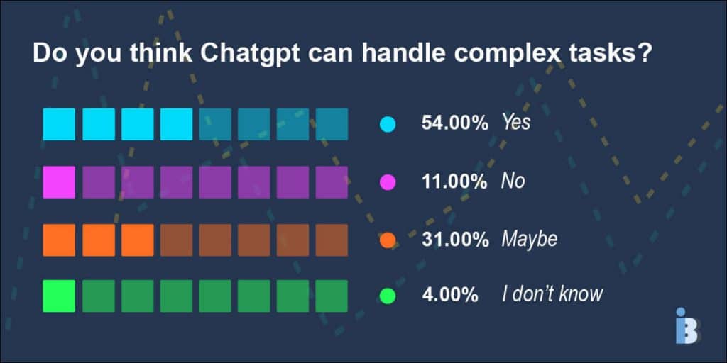 ChatGPT handling complex tasks