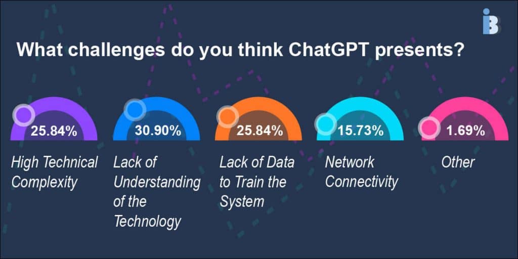 ChatGPT challenges