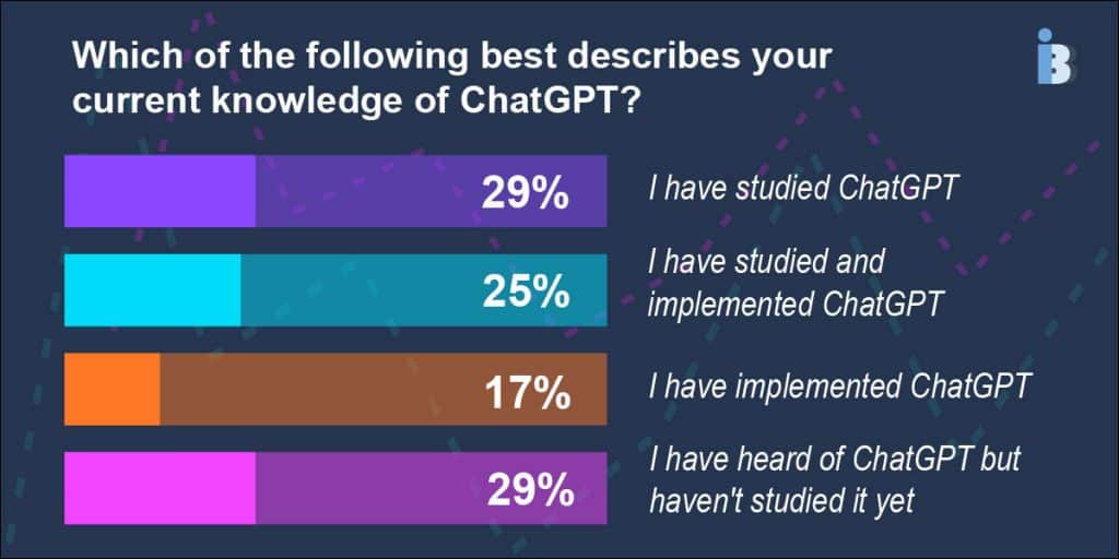 Current knowledge of ChatGPT 