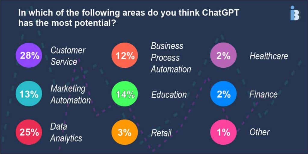 In which areas does ChatGPT has the most potential?