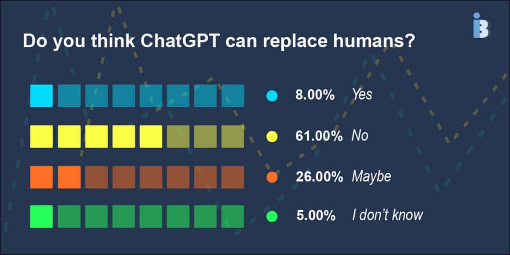 Can ChatGPT replace humans?