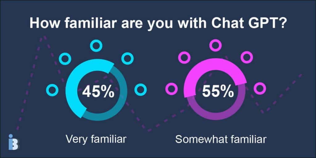 How familiar are you with ChatGPT?