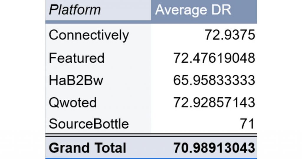 Haro platform alternatives average domain ratings (DR)