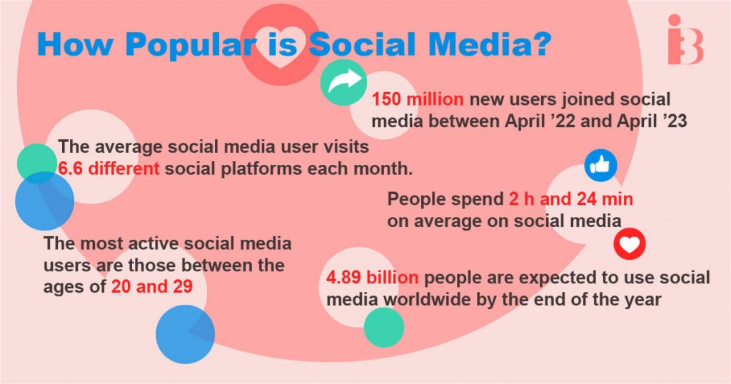 How Popular Is Social Media Compared to Internet Usage Globally?