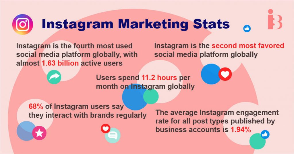 Instagram Marketing Stats