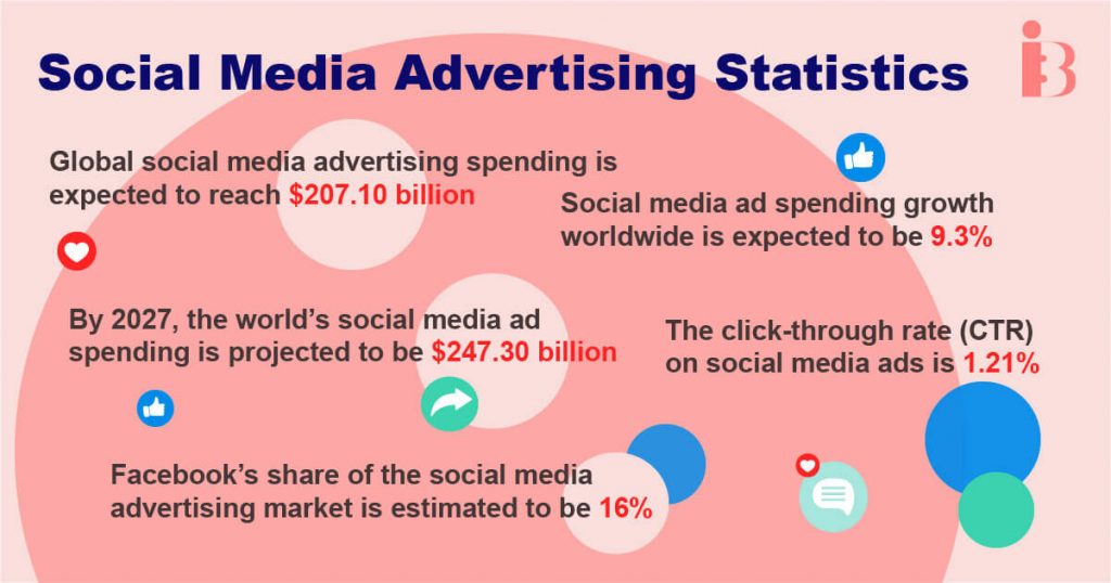Social Media Advertising Statistics