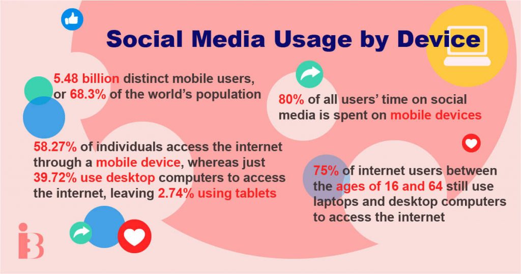 Social Media Usage by Device