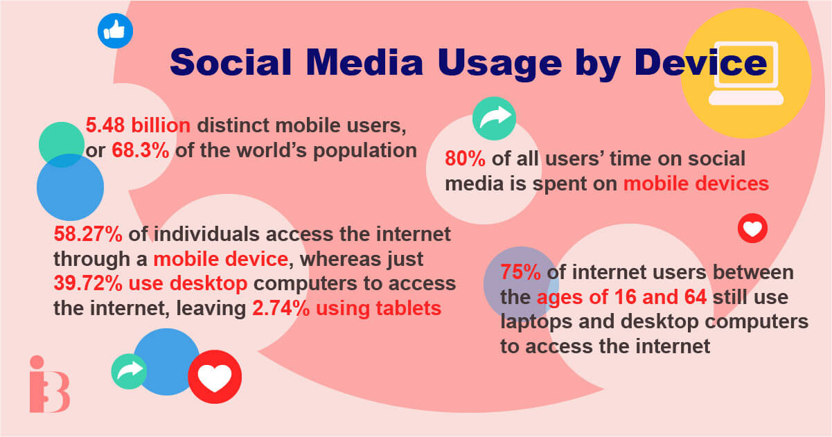 Social Media Marketing Statistics For 2024 All You Need To Know Inboundblogging 