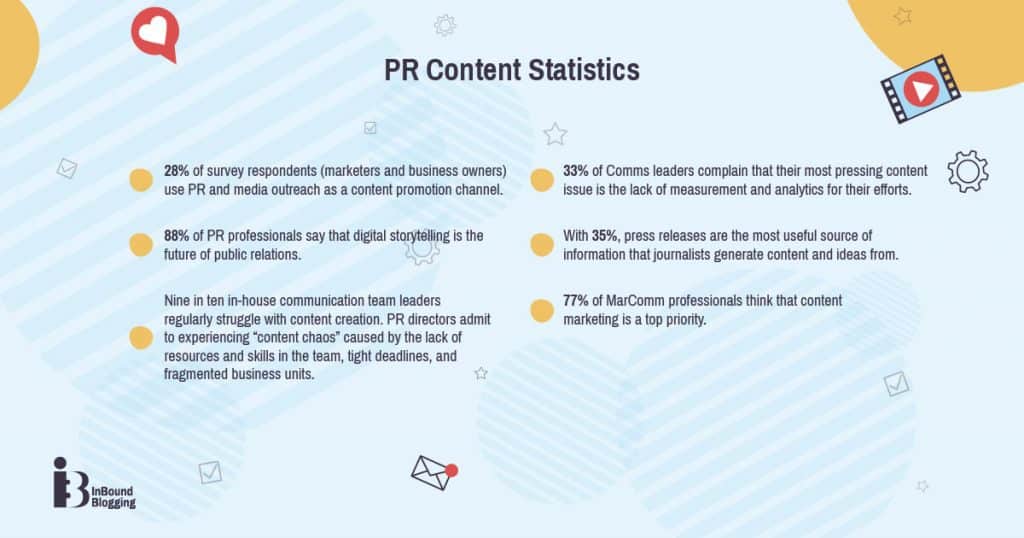 PR Content Statistics