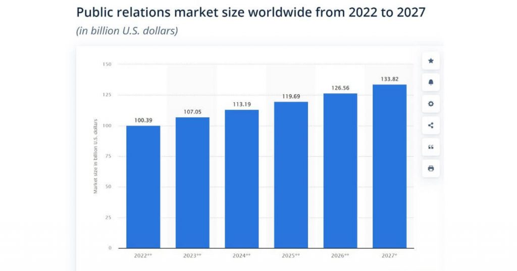Public relations market size worldwide from 2022 to 2027