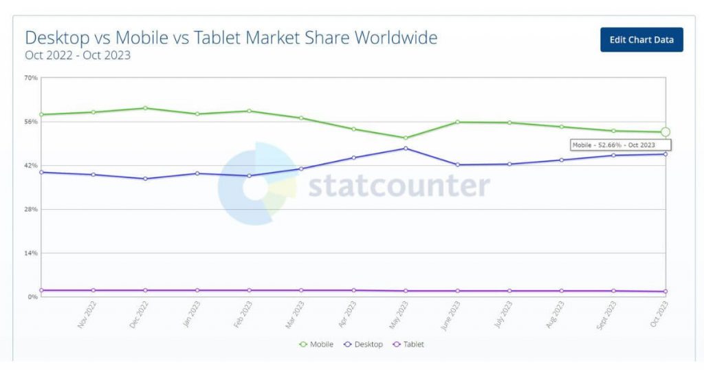 Desktop vs Mobile vs Tablet Share Worldwide