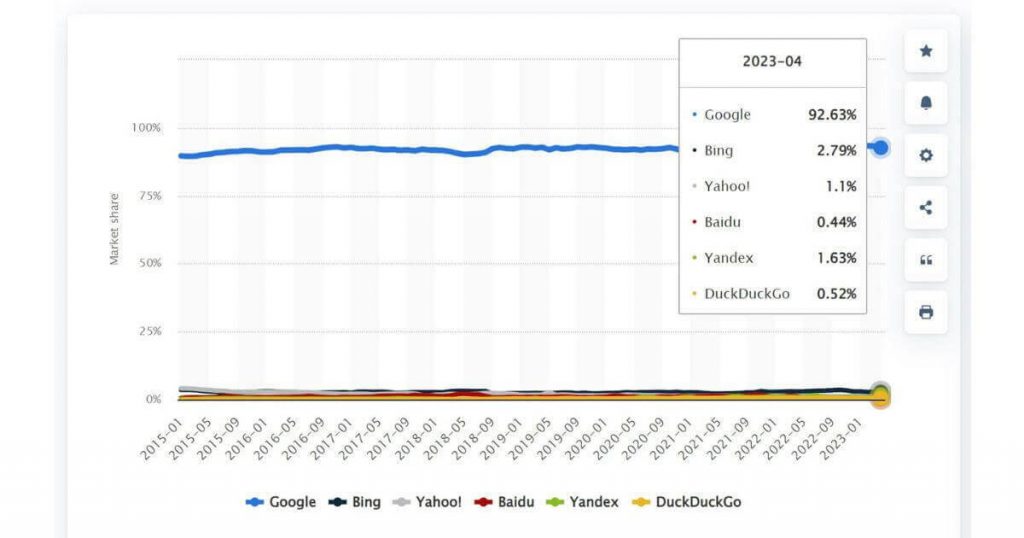 Leading Search Engines by Market Share