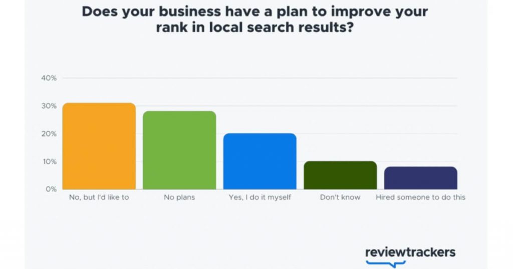 Plan For Local Search Result Improvement