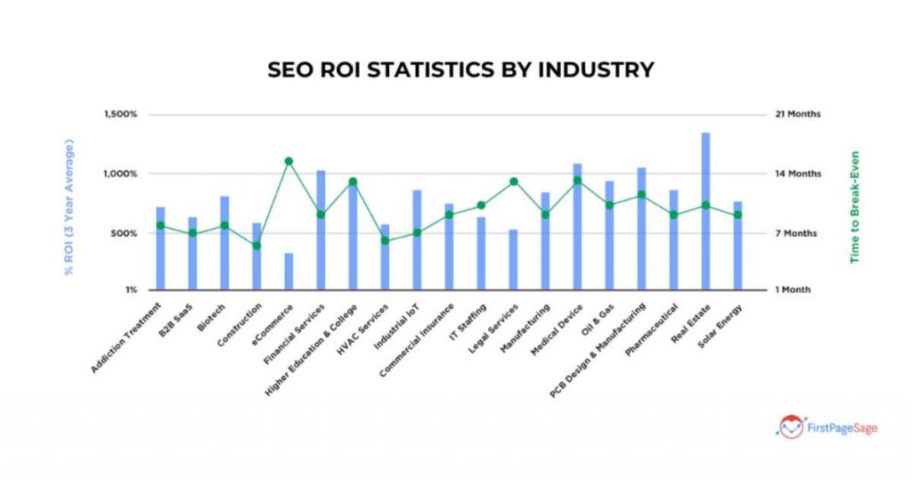 SEO ROI Statistics by Industry
