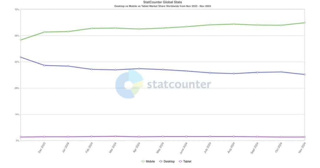 Desktop vs Mobile vs Tablet Market Share Worldwide