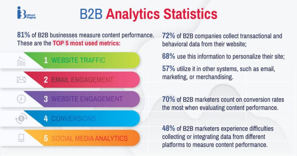 B2B Analytics Statistics