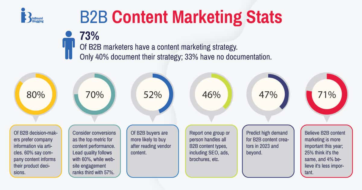 Key B2B Marketing Stats In 2024 - InboundBlogging