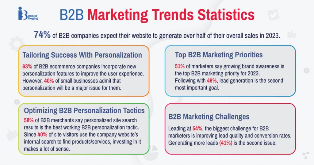 B2B Marketing Trends Statistics